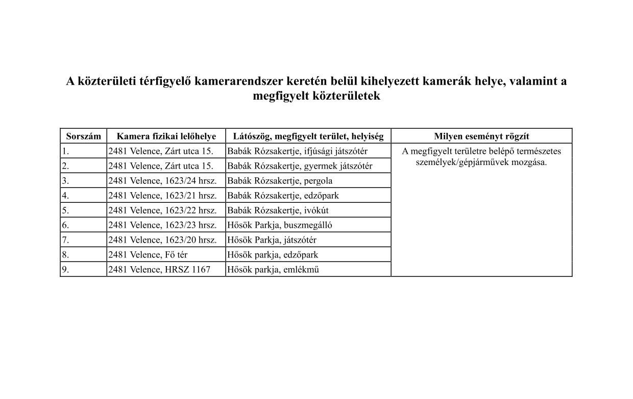 A közterületi térfigyelő kamerarendszer keretén belül kihelyezett kamerák helye-1